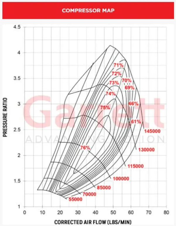 Garrett - GTX3076R Gen II